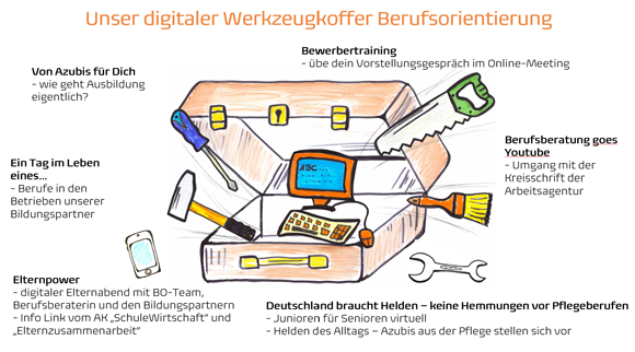 Digitaler Koffer Berufsorientierung